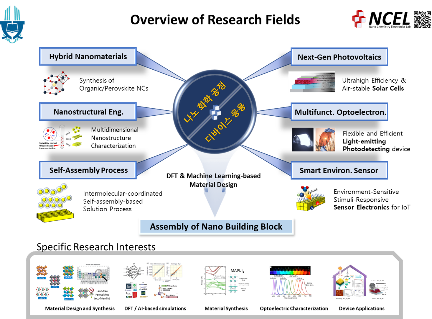Nanocomposite materials design and synthesis